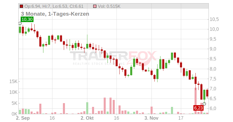 PLATFORM GRP AG INH O.N. Chart