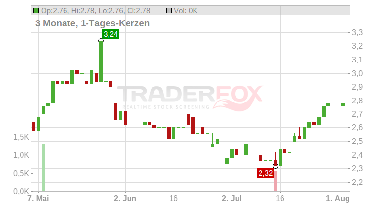 BRAEMAR SHIPPING SVCS PLC Chart