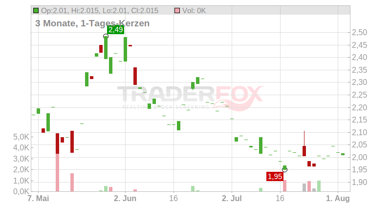 AGILYX AS NK -,01 Chart