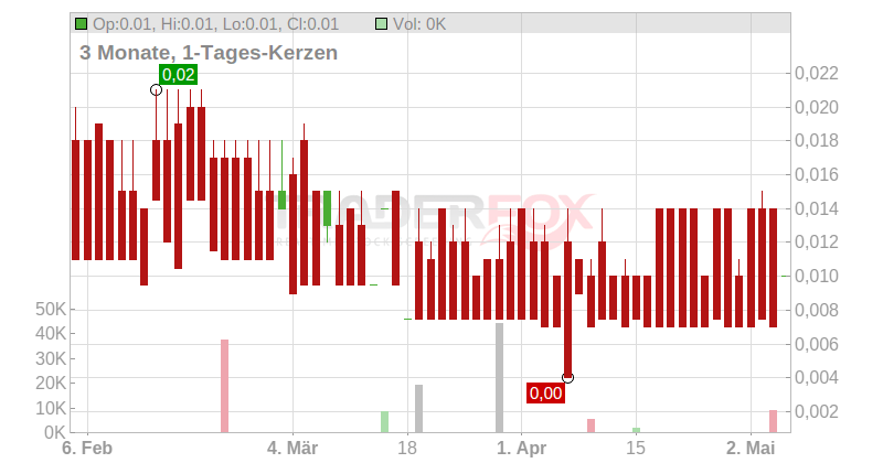 PSYCHED WELLNESS LTD Chart