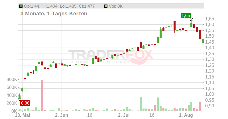 The Rank Group PLC Chart