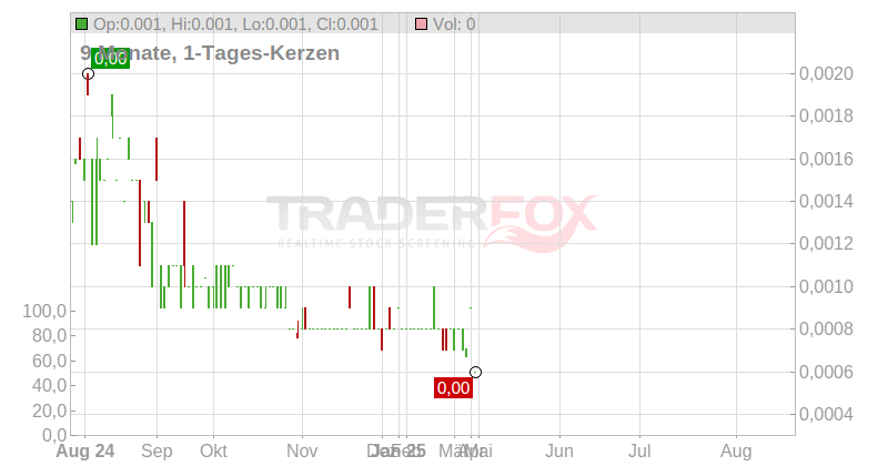 Tertiary Minerals PLC Chart