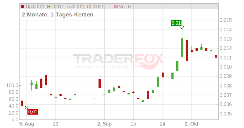 Europa Oil & Gas Holdings PLC Chart