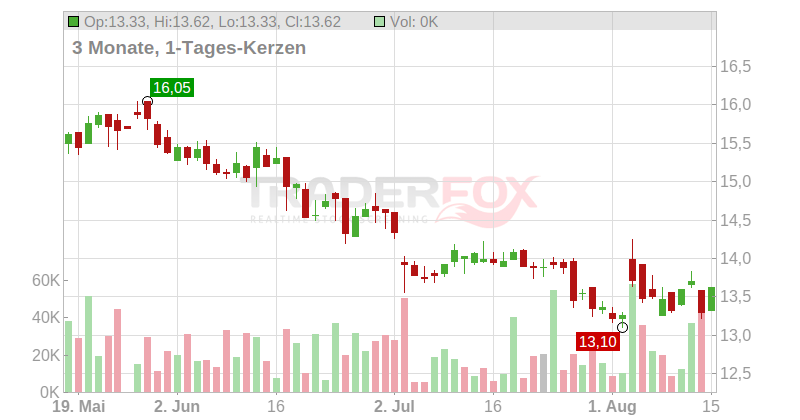 Keller Group PLC Chart
