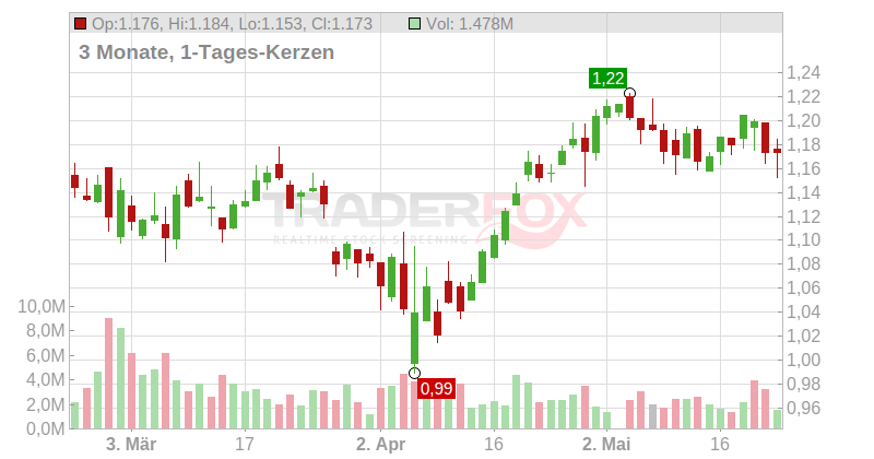 Taylor Wimpey PLC Chart