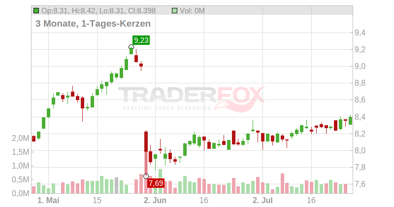 Auto Trader Group PLC Chart