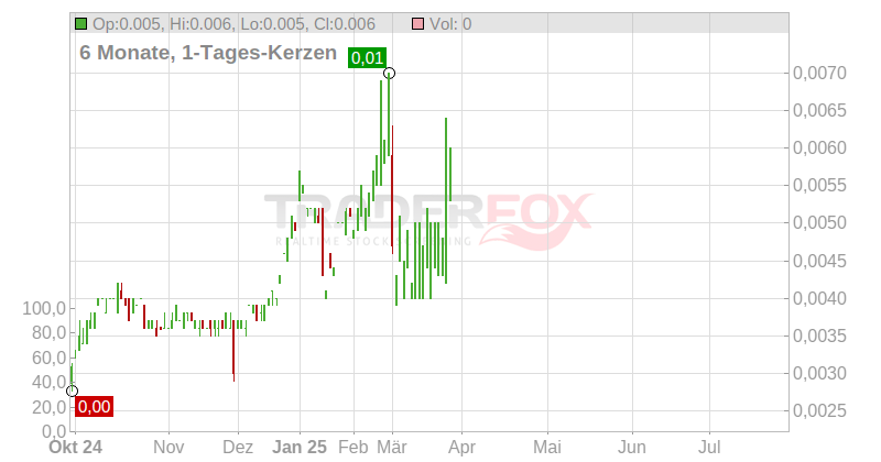 Mobile Streams PLC Chart