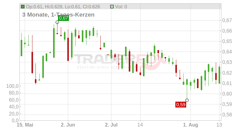 VERTU MOTORS PLC LS -,01 Chart