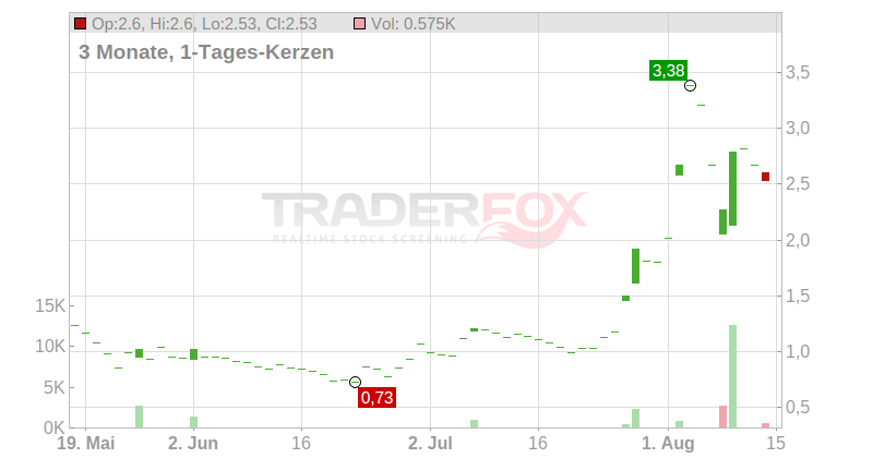 THERANEXUS EO -,25 Chart