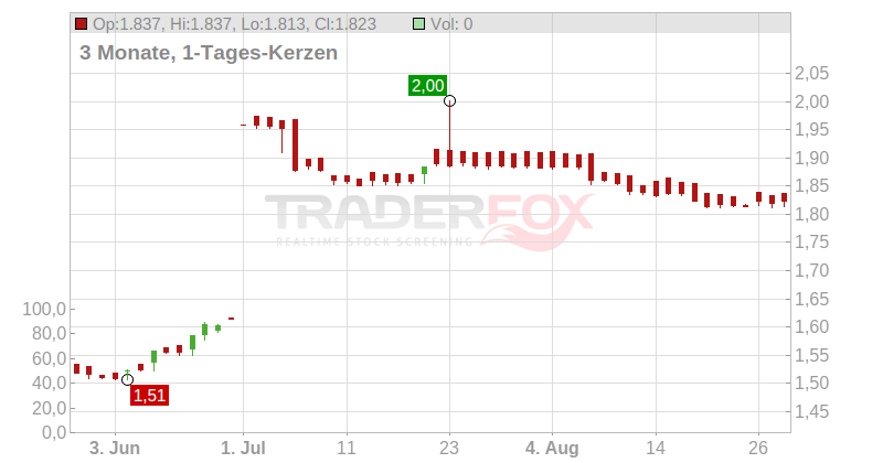Celtic PLC Chart