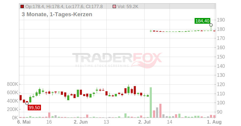 IAR Systems Group AB Chart