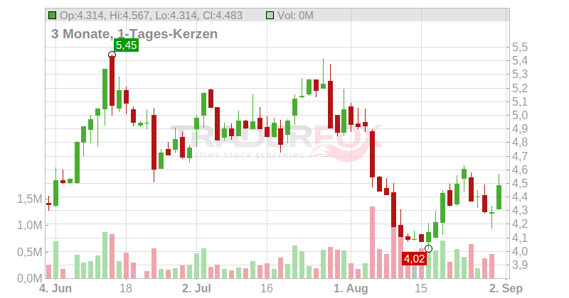 Lundin Petroleum AB Chart