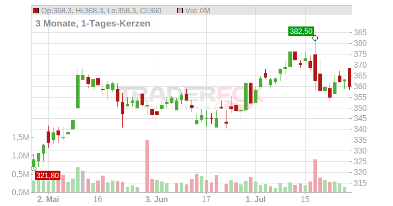 Trelleborg AB Chart