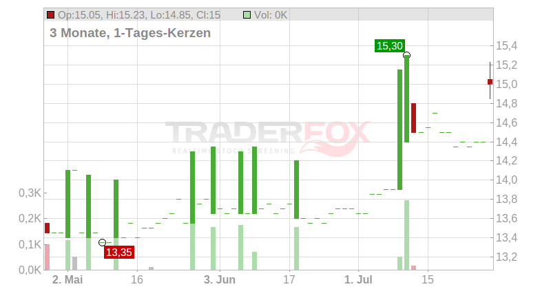 Bank of Greece Chart