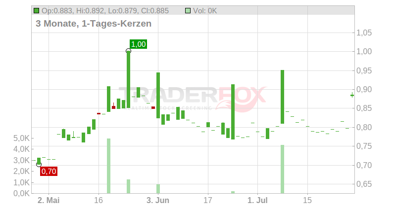 Emak Chart