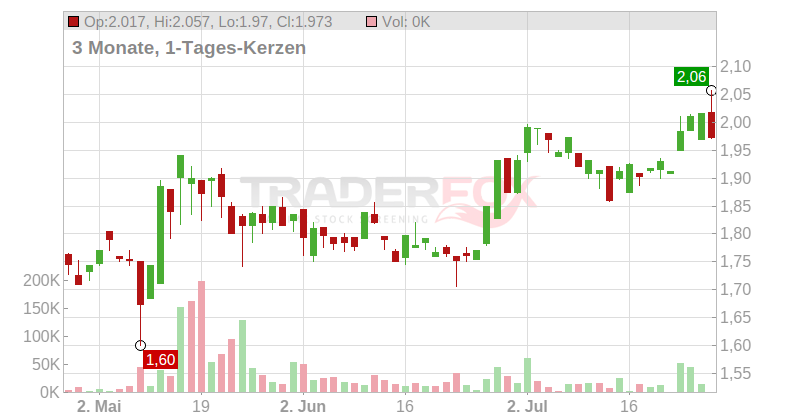 Piaggio & C. S.p.A. Chart