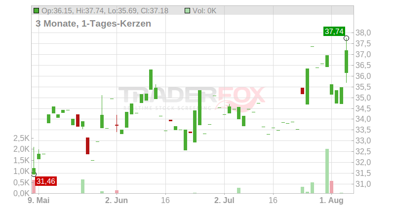 Interpump Group S.P.A. Chart