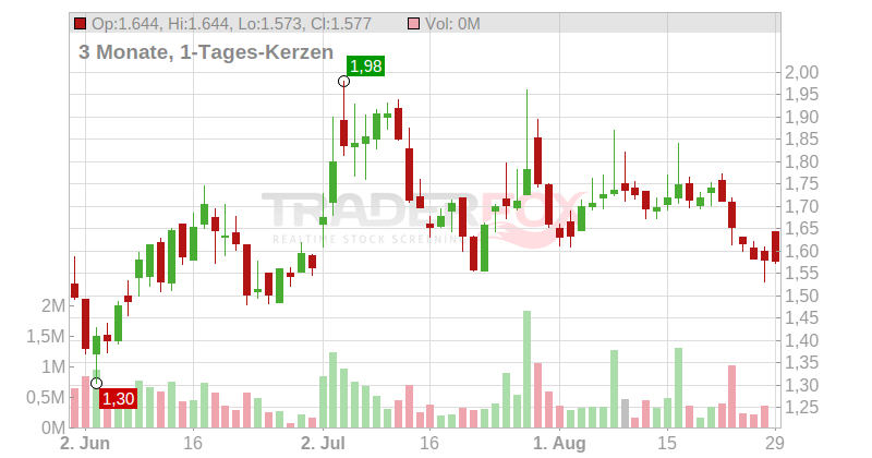 DBV technologies S.A. Chart