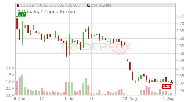 Poxel S.A. Chart
