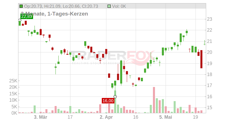 ASICS Corp. Chart