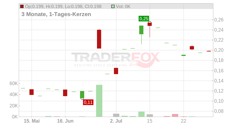 China Travel International Investment Hong Kong Ltd. Chart