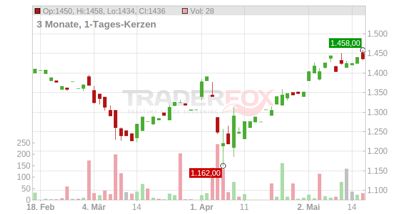 Fairfax Financial Holdings Ltd. Chart