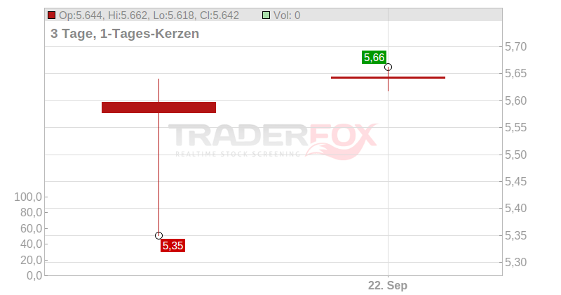 SINGA.TECH.ENG. SD-,10 Chart