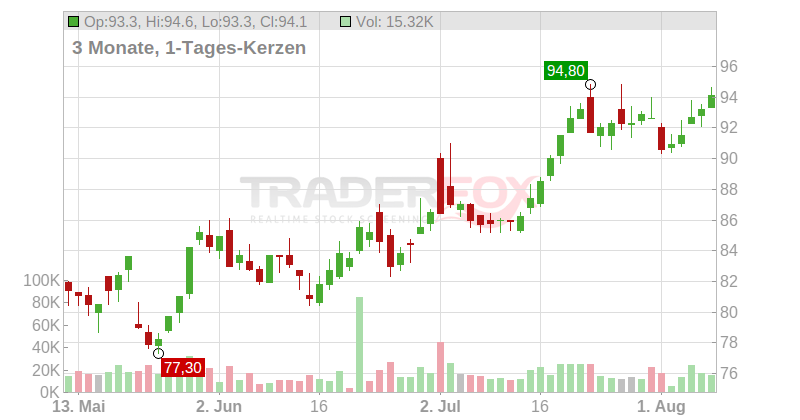 VGP N.V. Chart