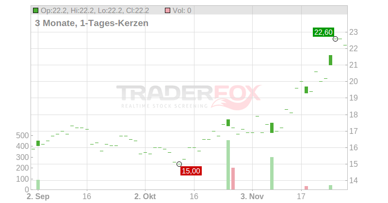 Furukawa Co. Ltd. Chart
