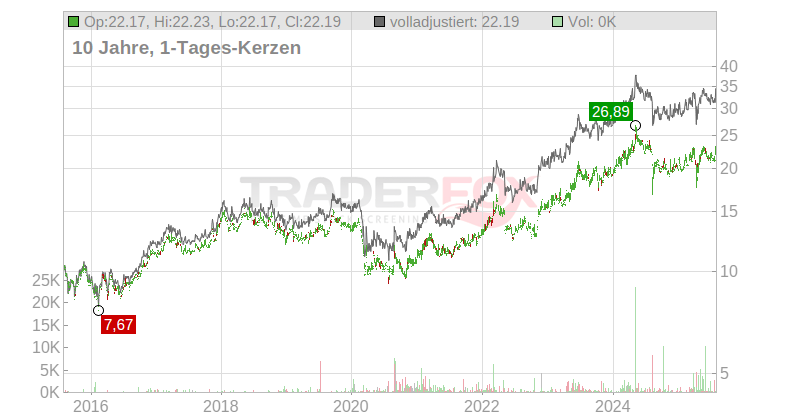 Sumitomo Corp. Chart