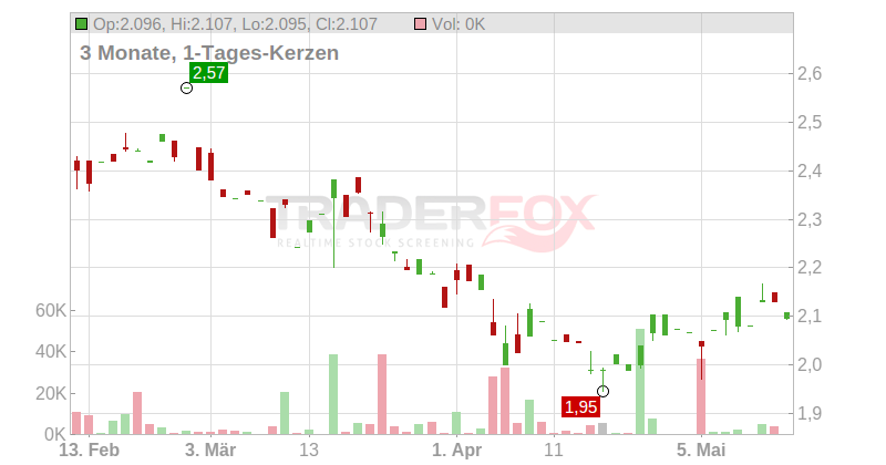 Sinopharm Group Co. Ltd. Chart