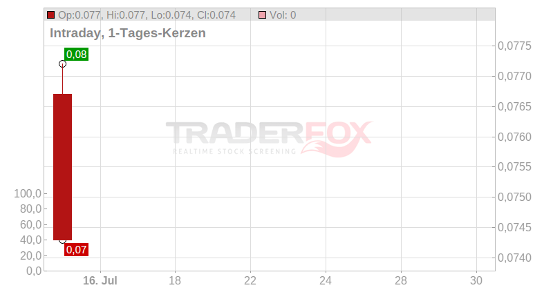 Clean Seas Tuna Ltd. Chart