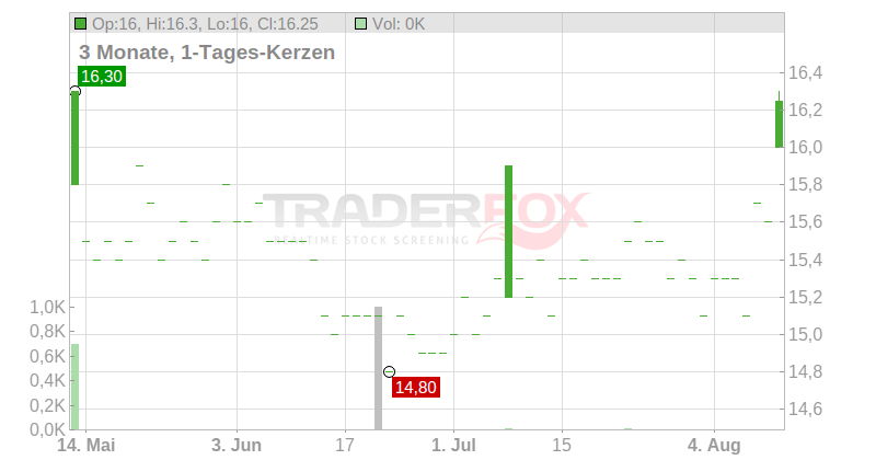 Henkel AG & Co. KGaA (Sp. ADRs) Chart
