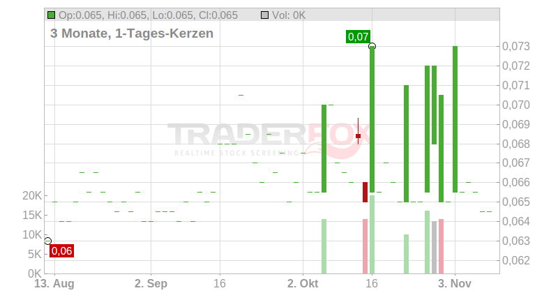 SA SA INTL HLDGS HD-,10 Chart