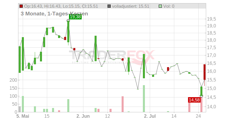 Calida Holding AG Chart