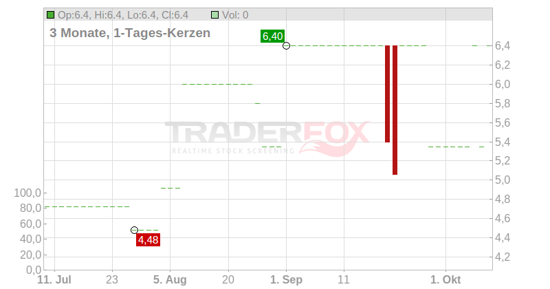 KHD Humboldt Wedag Vermögensverwaltungs-AG Chart