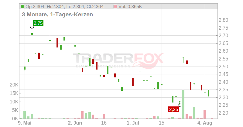 Mitsubishi Motors Corp. Chart
