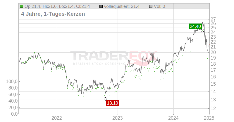 Taiheiyo Cement Corp. Chart