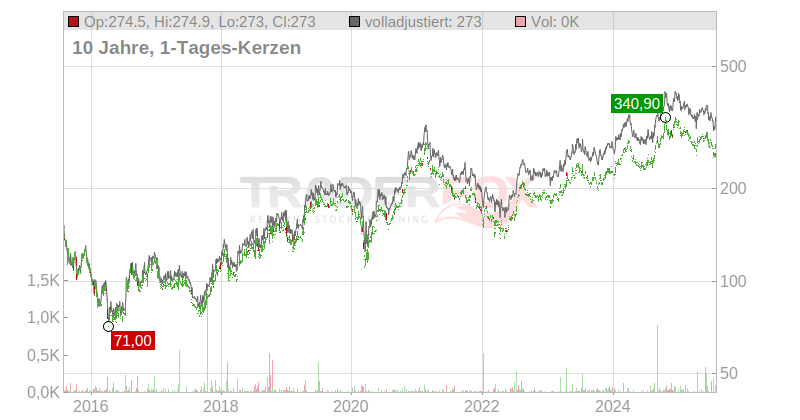 Fast Retailing Co. Ltd. Chart