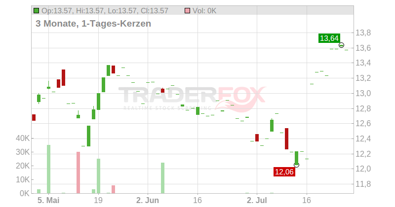 TELE2 AB Chart