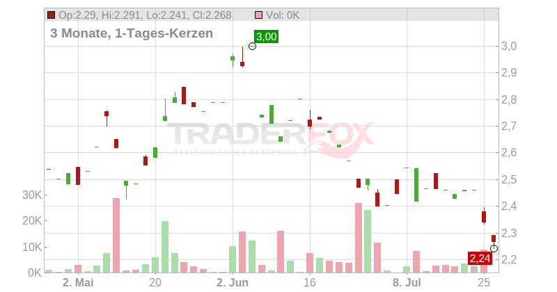 Regis Resources Ltd. Chart