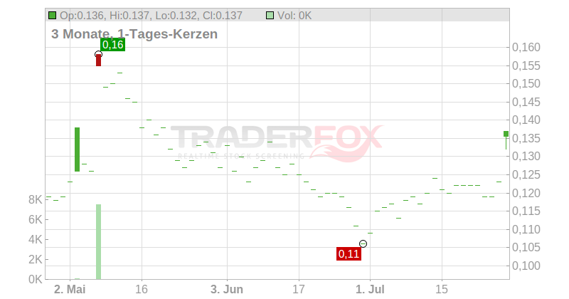 Goodbaby International Holdings Ltd. Chart