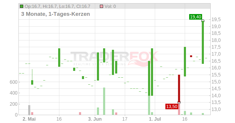 Koc Holding A.S. (ADRs) Chart