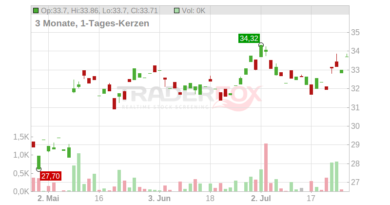 Kurita Water Industries Ltd. Chart
