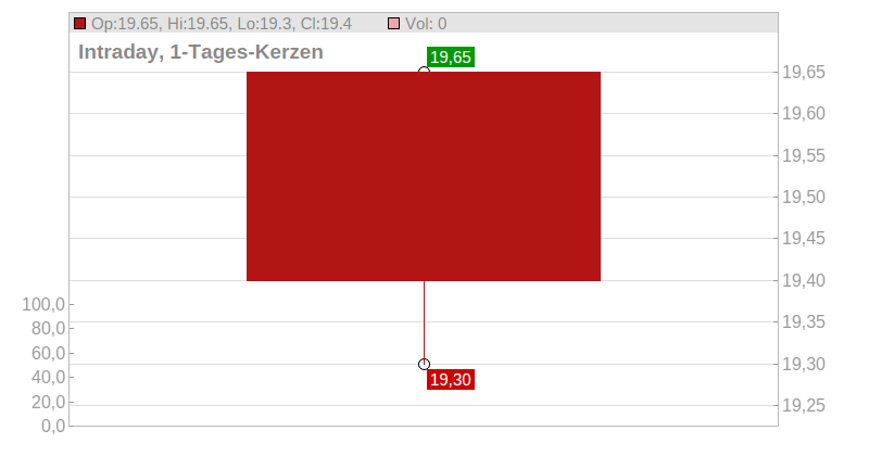 Sumitomo Heavy Industries Ltd. Chart
