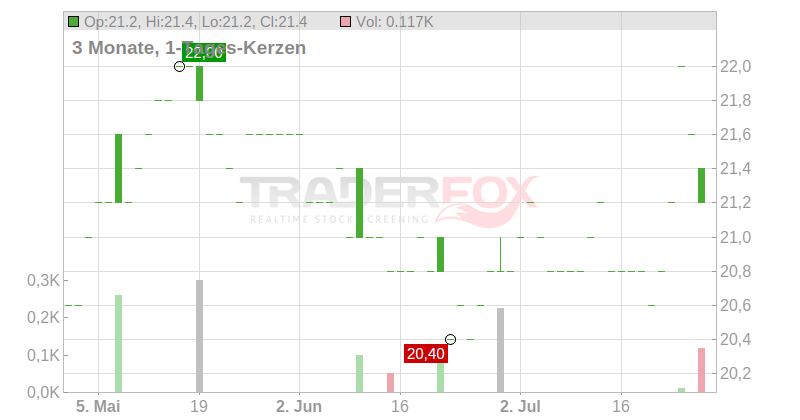 Sojitz Corp. Chart