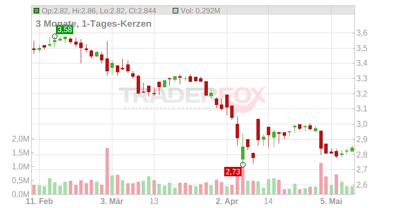 Ence Energia y Celulosa S.A. Chart