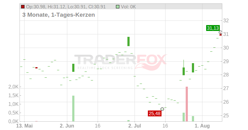 Bandai Namco Holdings Inc. Chart