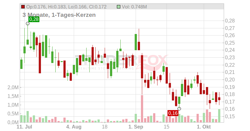 Impact Silver Corp. Chart