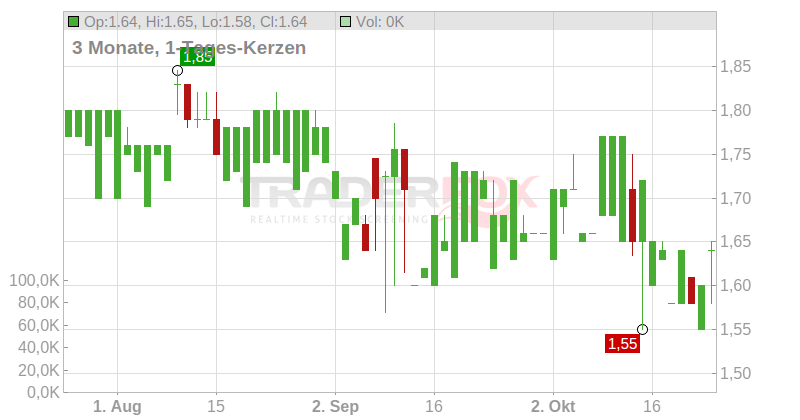 MAX21 AG KONV. Chart